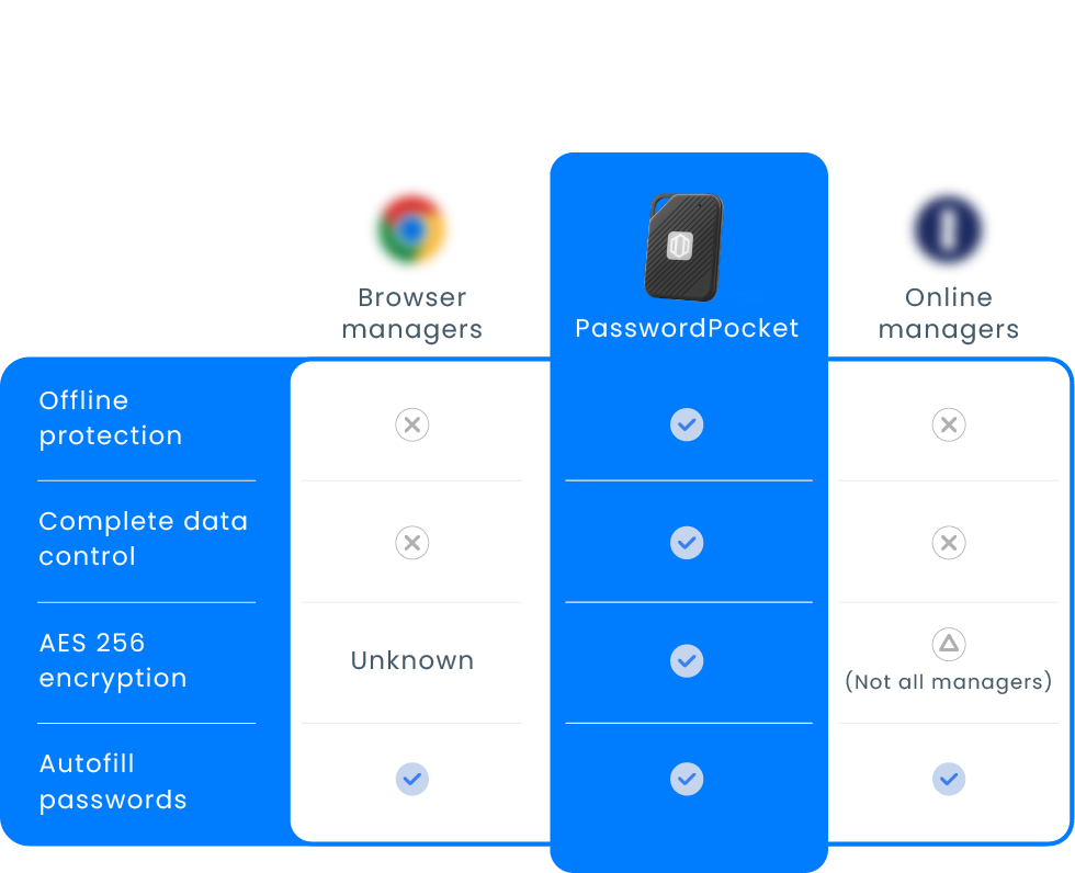 Comparison of SecureKey Mini vs browser and online vaults